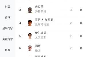 谁能加冕金靴？世俱杯射手榜：迪马利亚仍第一，多达12人进3球